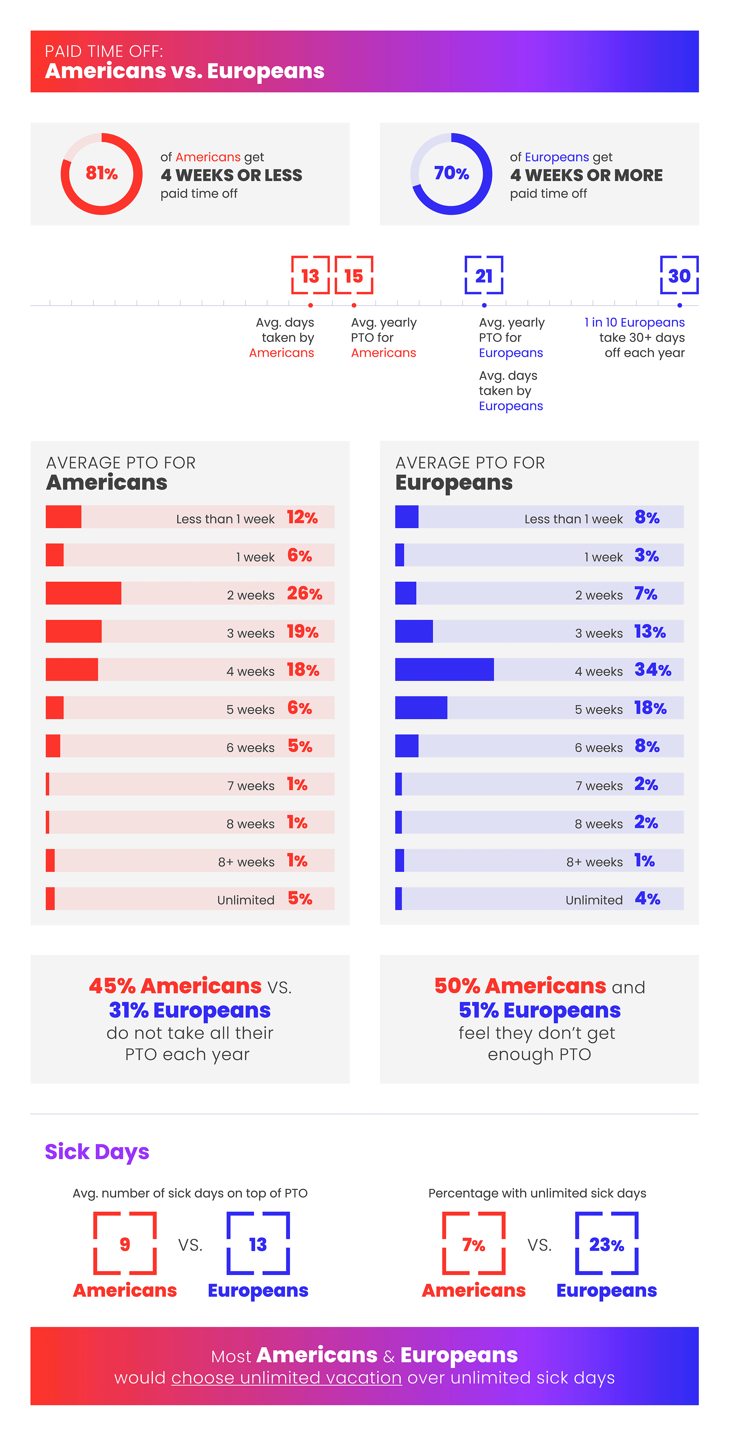 Vacation Guilt: America vs. Europe PTO